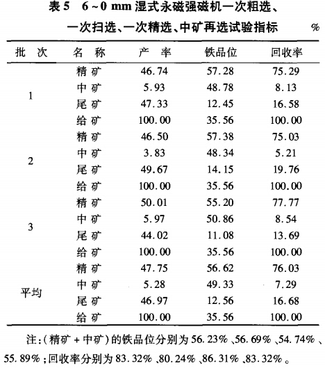 6~0mm濕式永磁強(qiáng)磁選機(jī)一次粗選、一次掃選、一次粗選、中礦再選試驗(yàn)指標(biāo)